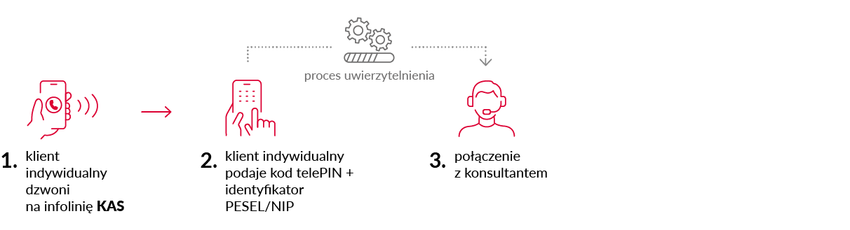 Infografika, która obrazuje proces uwierzytelniania opisany w tekście