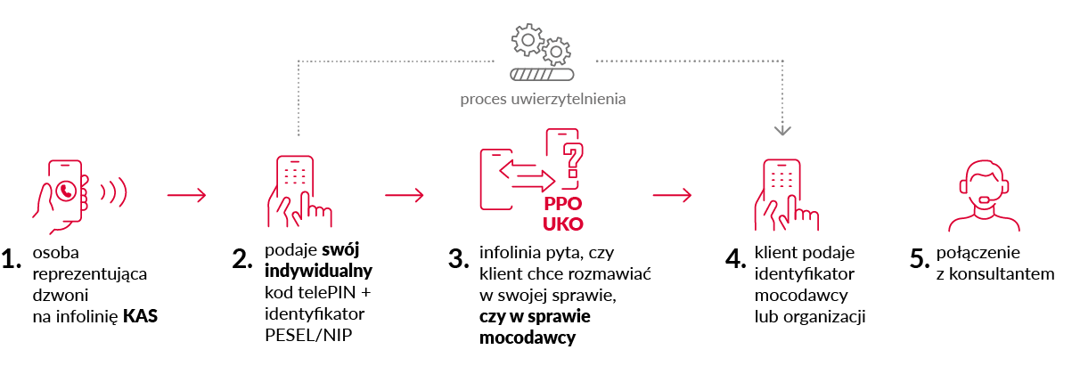 Infografika, która obrazuje proces uwierzytelniania opisany w tekście