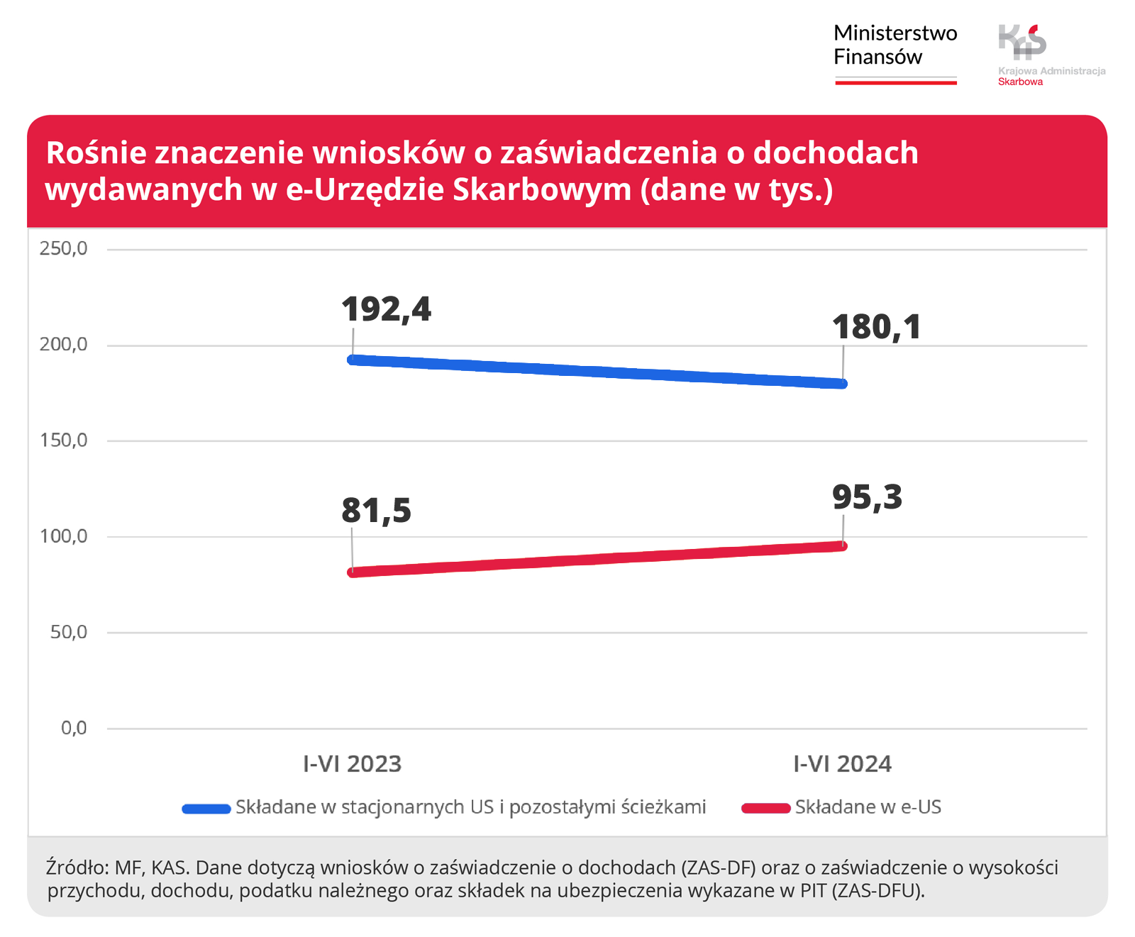 Rośnie znaczenie wniosków o zaświadczenia o dochodach wydawanych w e-Urzędzie Skarbowym