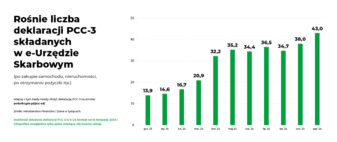 Wykres przedstawiający, jak rośnie liczna deklaracji PCC-3 składanych w e-urzędzie Skarbowym (po zakupie samochodu, nieruchomości, po otrzymaniu pożyczki, itp) na przestrzeni miesięcy