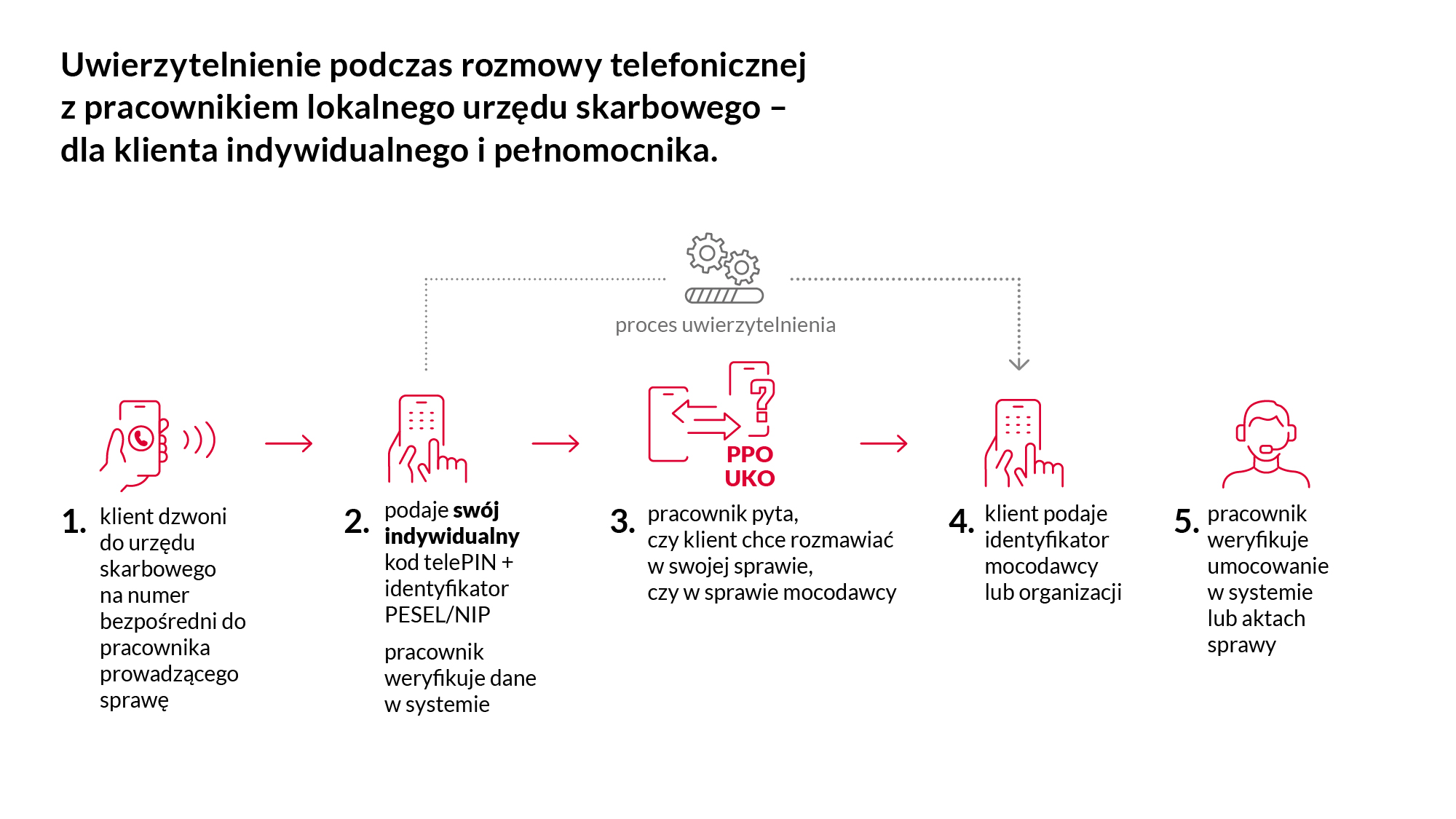 Inforgrafika, która pokazuje proces uwierzystelniania podczas rozmowy telefonicznej z pracownikiem lokalnego urzędu skarbowego dla klienta indywidualnego i pełnomocnika